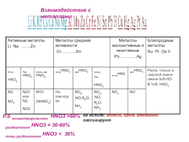 P.S концентрированная HNO3 >60% разбавленная HNO3 = 30-60% очень разбавленная HNO3 на