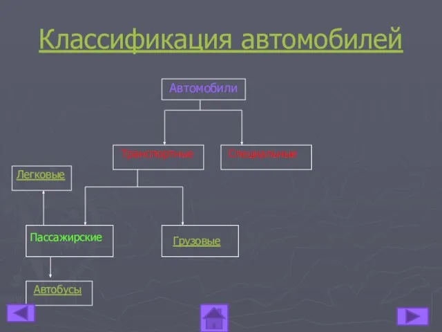 Классификация автомобилей Автомобили Транспортные Специальные Пассажирские Грузовые Легковые Автобусы