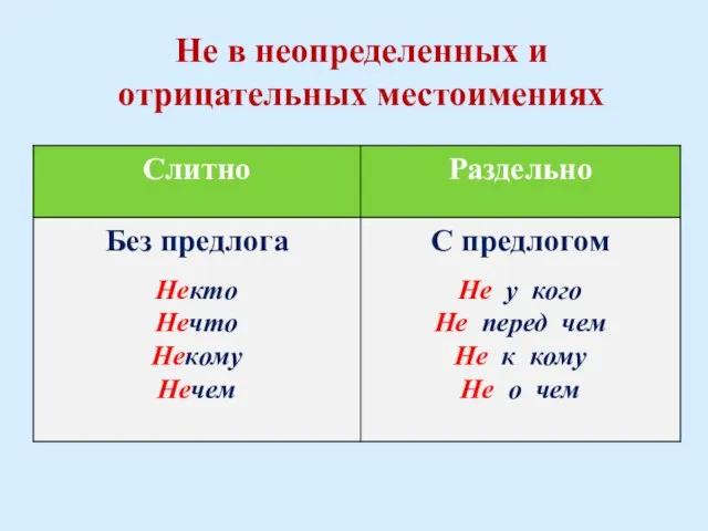 Не в неопределенных и отрицательных местоимениях