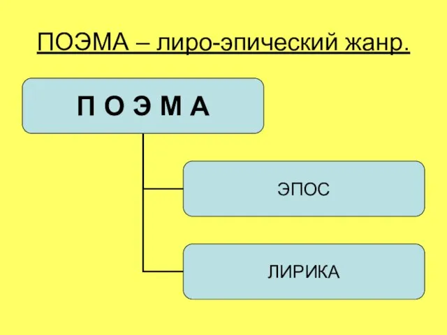 ПОЭМА – лиро-эпический жанр.