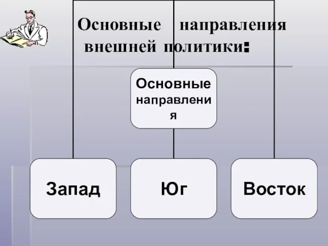 Основные направления внешней политики: