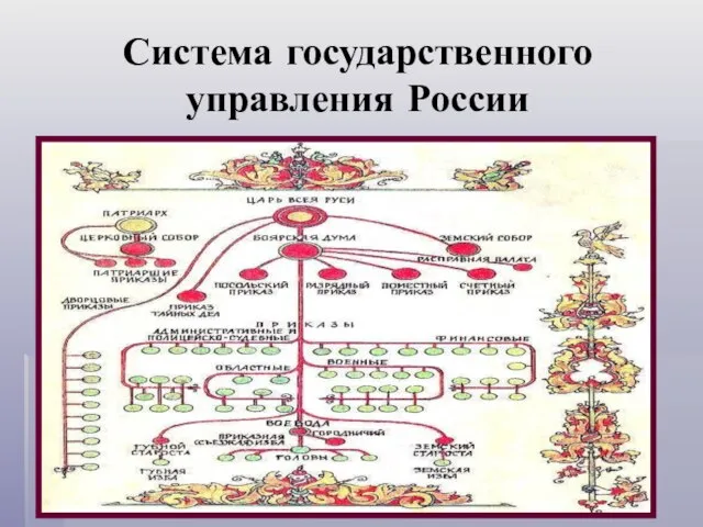 Система государственного управления России