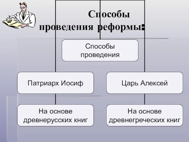 Способы проведения реформы: