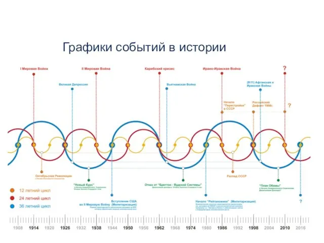 Графики событий в истории