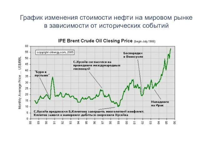 График изменения стоимости нефти на мировом рынке в зависимости от исторических событий