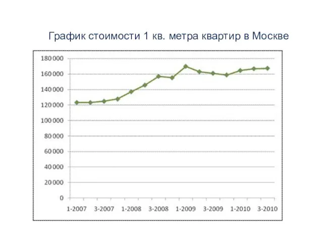 График стоимости 1 кв. метра квартир в Москве