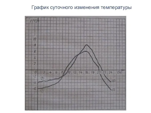 График суточного изменения температуры