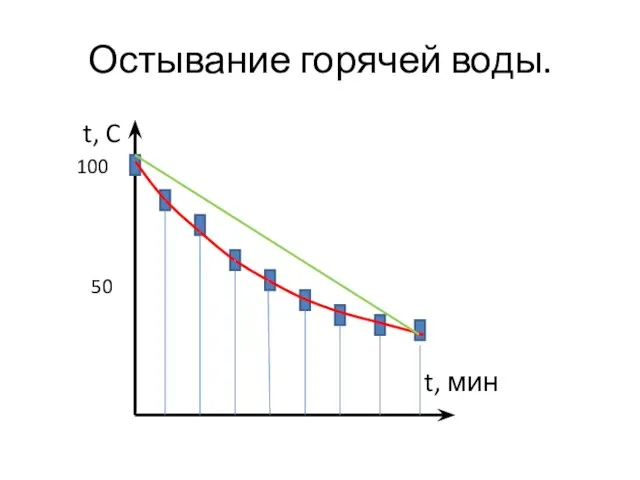 Остывание горячей воды. t, C 100 50 t, мин