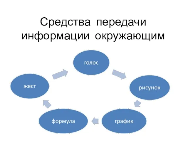 Средства передачи информации окружающим