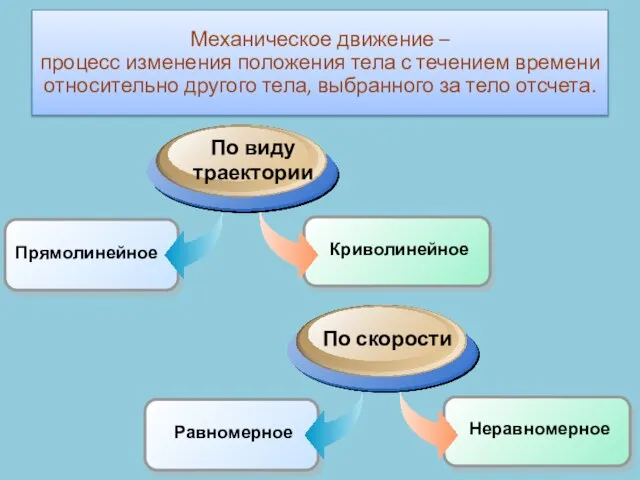 Механическое движение – процесс изменения положения тела с течением времени относительно другого