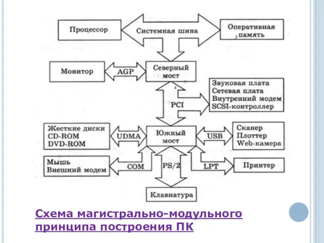 Схема магистрально-модульного принципа построения ПК