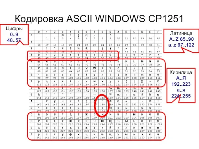 Кодировка ASCII WINDOWS CP1251 Латиница A..Z 65..90 a..z 97..122 Кирилица А..Я 192..223