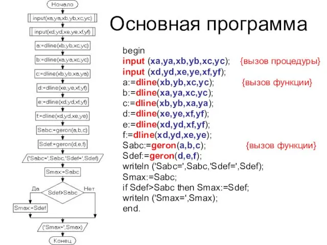 Основная программа begin input (xa,ya,xb,yb,xc,yc); {вызов процедуры} input (xd,yd,xe,ye,xf,yf); a:=dline(xb,yb,xc,yc); {вызов функции}