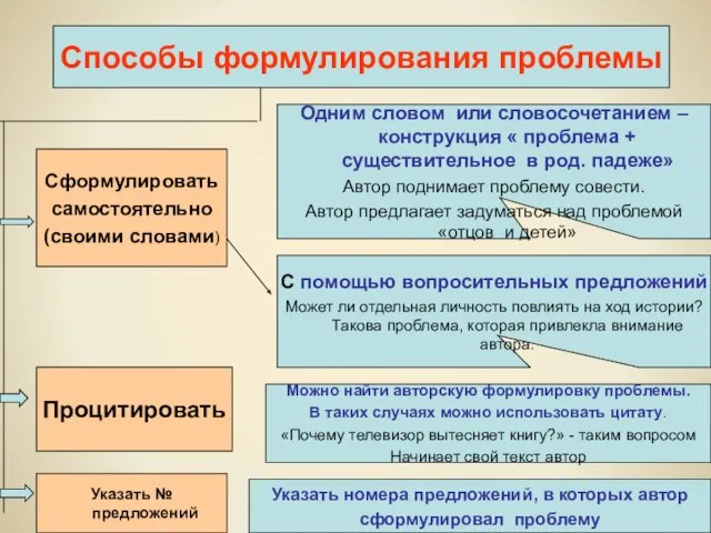 Способы формулирования проблемы Сформулировать самостоятельно (своими словами) Процитировать Указать № предложений Одним