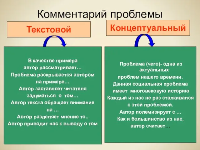 Комментарий проблемы Текстовой Концептуальный В качестве примера автор рассматривает… Проблема раскрывается автором