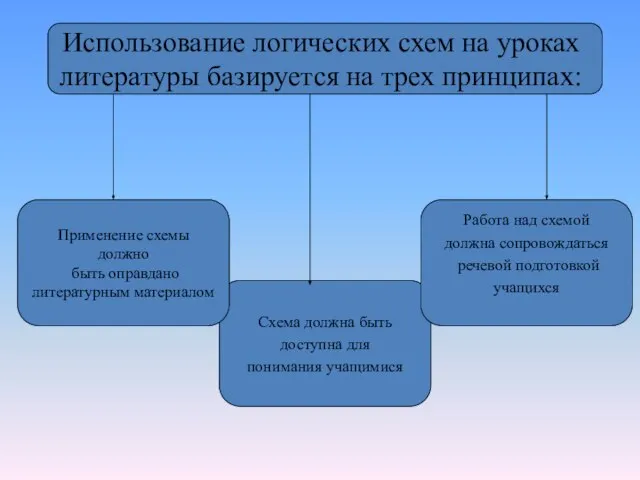 Схема должна быть доступна для понимания учащимися Использование логических схем на уроках