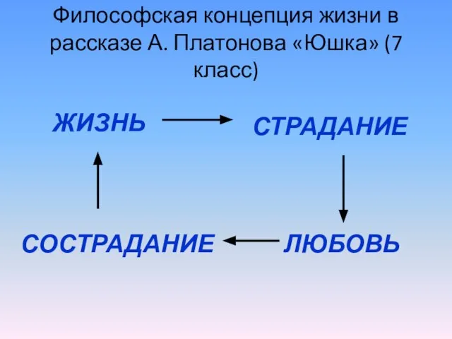 Философская концепция жизни в рассказе А. Платонова «Юшка» (7 класс) ЖИЗНЬ СТРАДАНИЕ ЛЮБОВЬ СОСТРАДАНИЕ