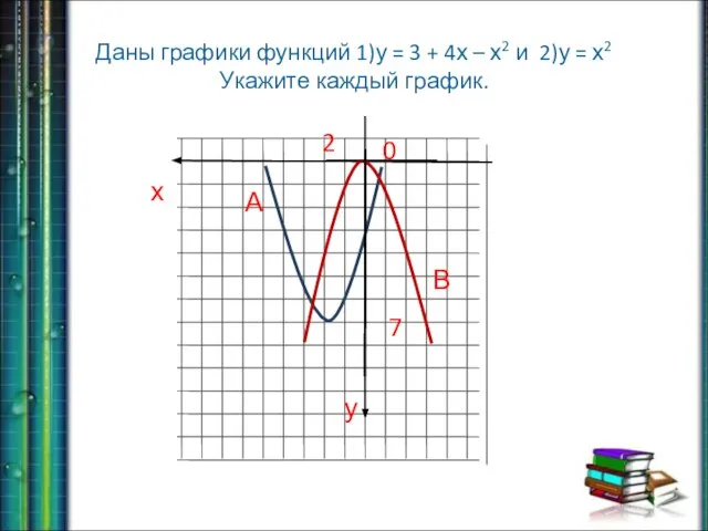 Даны графики функций 1)у = 3 + 4х – х2 и 2)у