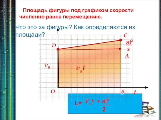 t vx vot D C B O D B Площадь фигуры под