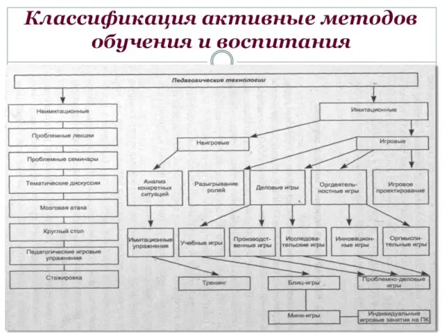 Классификация активные методов обучения и воспитания