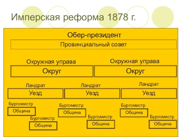 Обер-президент Провинциальный совет Округ Округ Окружная управа Окружная управа Имперская реформа 1878 г.