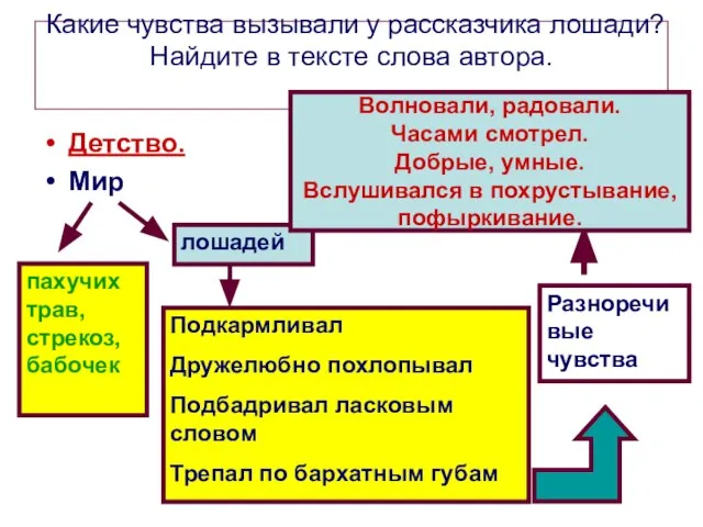 Какие чувства вызывали у рассказчика лошади? Найдите в тексте слова автора. Детство.