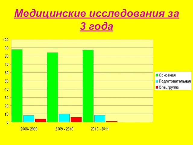 Медицинские исследования за 3 года