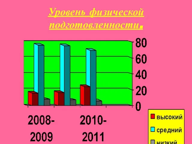 Уровень физической подготовленности.