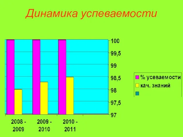 Динамика успеваемости