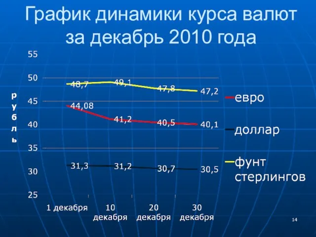 График динамики курса валют за декабрь 2010 года