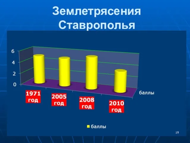 Землетрясения Ставрополья