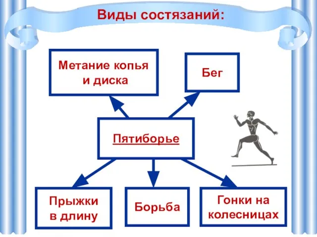 Виды состязаний: Бег Пятиборье Прыжки в длину Борьба Гонки на колесницах Метание копья и диска