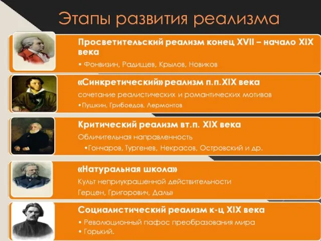 Этапы развития реализма