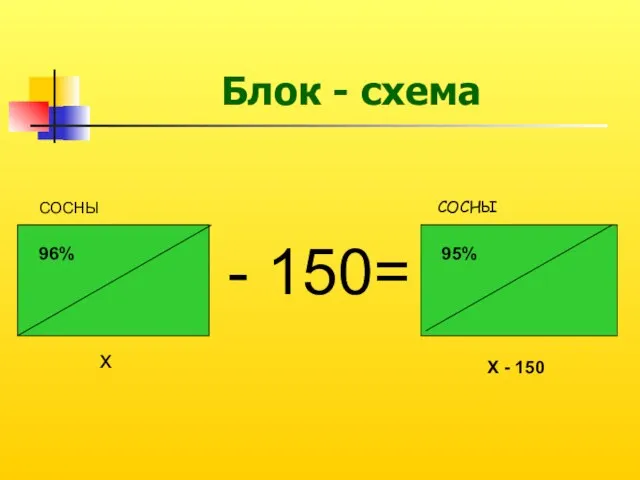 СОСНЫ x X - 150 96% 95% - 150= СОСНЫ Блок - схема