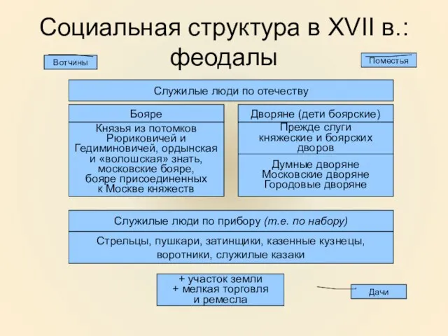 Социальная структура в XVII в.: феодалы Служилые люди по отечеству Бояре Дворяне