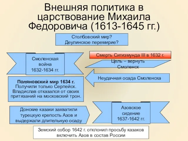 Внешняя политика в царствование Михаила Федоровича (1613-1645 гг.) Столбовский мир? Деулинское перемирие?