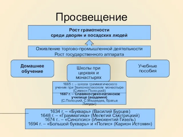 Просвещение Рост грамотности среди дворян и посадских людей Оживление торгово-промышленной деятельности Рост