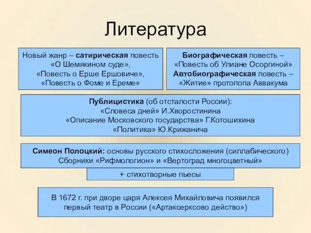 Литература Новый жанр – сатирическая повесть «О Шемякином суде», «Повесть о Ерше