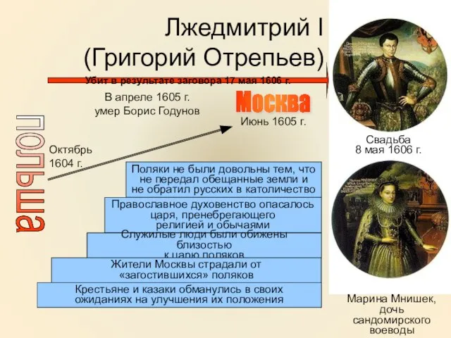 Лжедмитрий I (Григорий Отрепьев) Марина Мнишек, дочь сандомирского воеводы польша Октябрь 1604