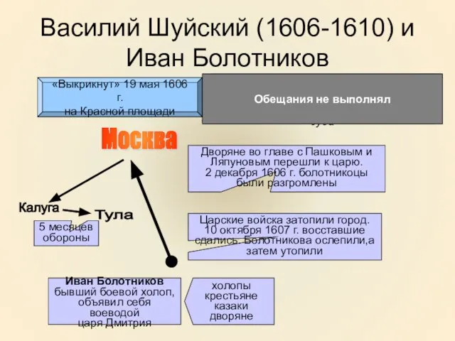 Василий Шуйский (1606-1610) и Иван Болотников «Выкрикнут» 19 мая 1606 г. на