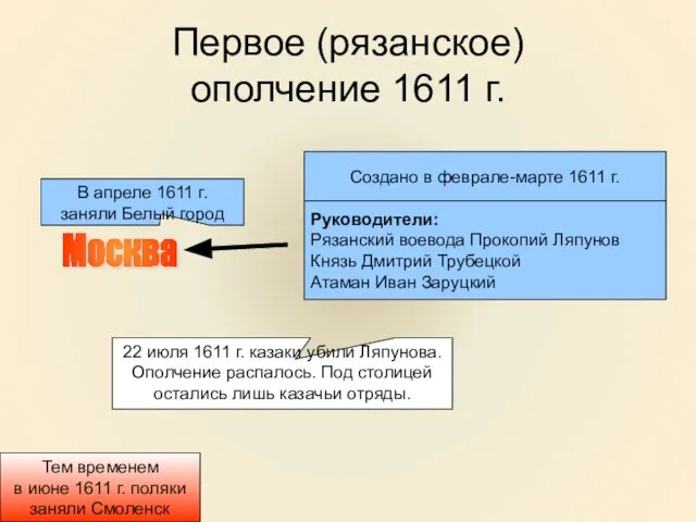 Первое (рязанское) ополчение 1611 г. Москва Создано в феврале-марте 1611 г. Руководители: