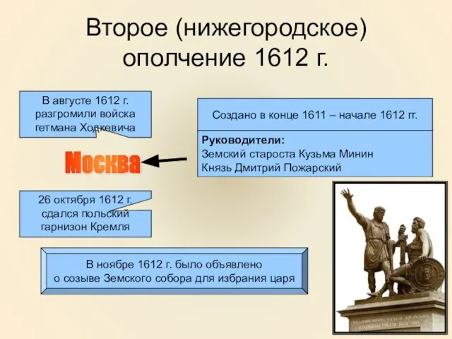 Второе (нижегородское) ополчение 1612 г. Создано в конце 1611 – начале 1612