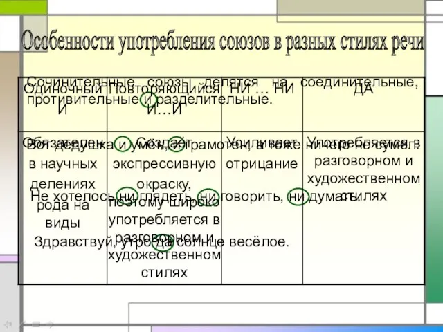 Особенности употребления союзов в разных стилях речи Сочинительные союзы делятся на соединительные,