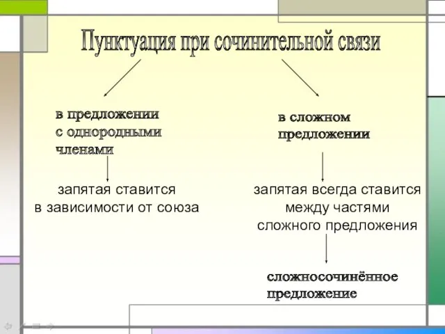 Пунктуация при сочинительной связи в сложном предложении в предложении с однородными членами