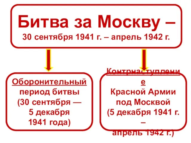 Битва за Москву – 30 сентября 1941 г. – апрель 1942 г.