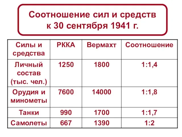 Соотношение сил и средств к 30 сентября 1941 г.