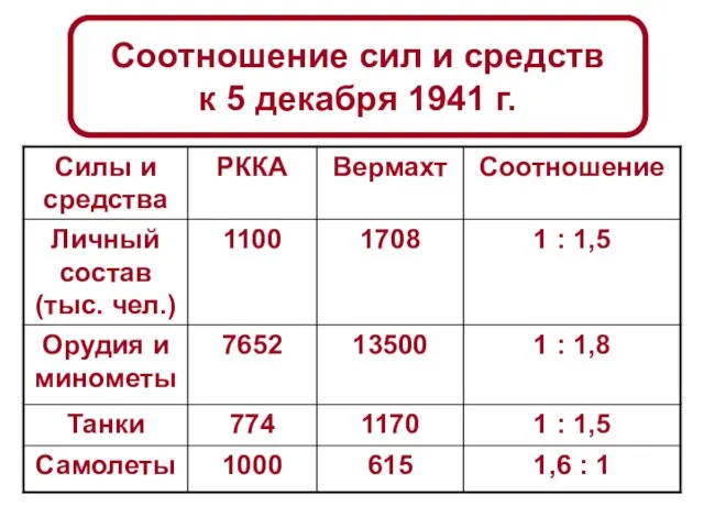 Соотношение сил и средств к 5 декабря 1941 г.