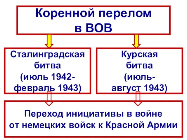 Коренной перелом в ВОВ Сталинградская битва (июль 1942- февраль 1943) Курская битва