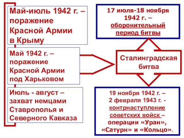 19 ноября 1942 г. – 2 февраля 1943 г. - контрнаступление советских