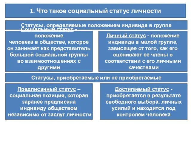 1. Что такое социальный статус личности Статусы, определяемые положением индивида в группе